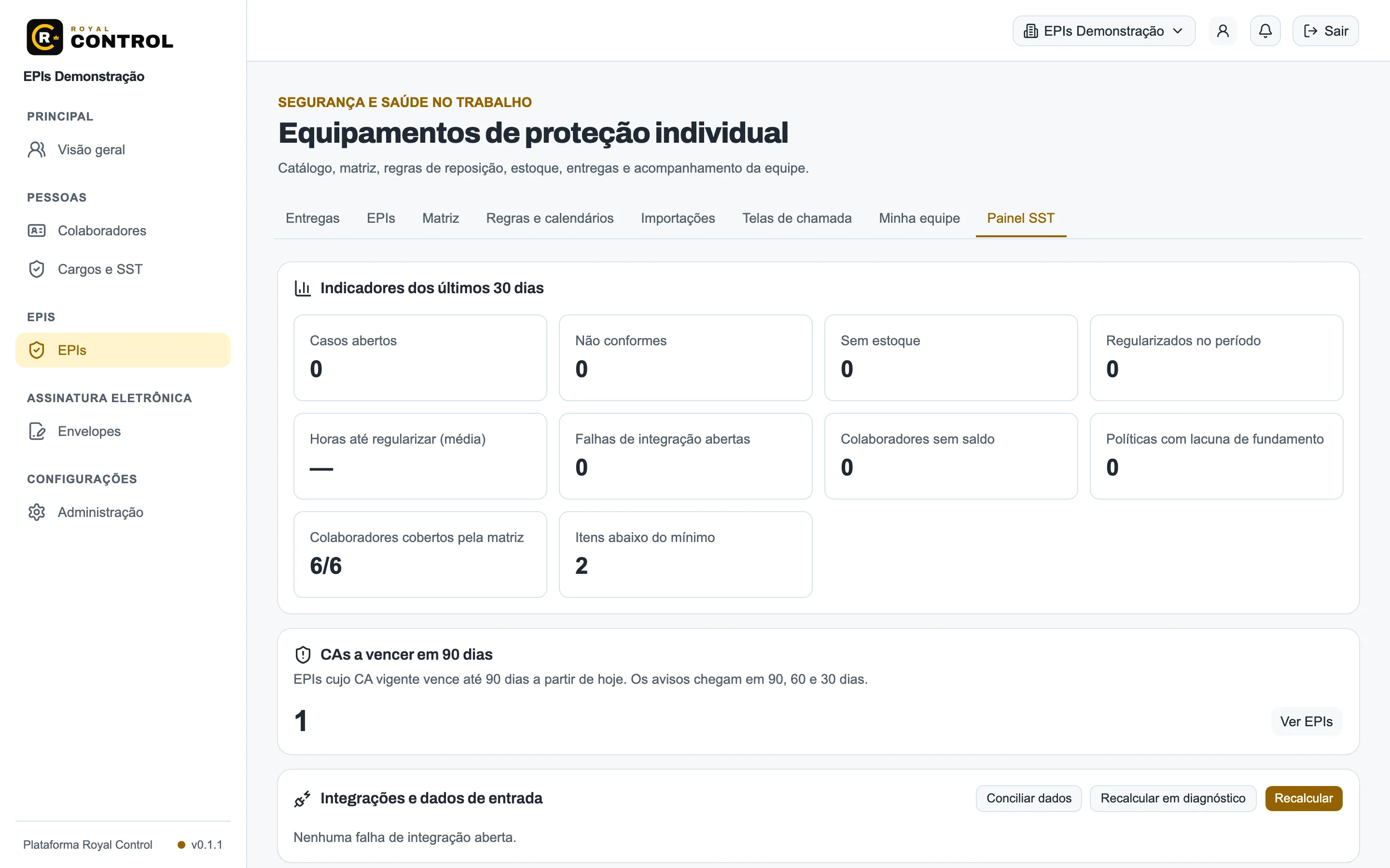 Painel SST com indicadores de cobertura da matriz, itens abaixo do mínimo e a contagem de CAs a vencer em 90 dias